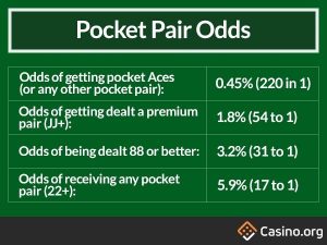 What Are the Odds - Pocket Pairs