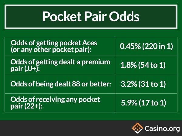 What Are the Odds – Pocket Pairs