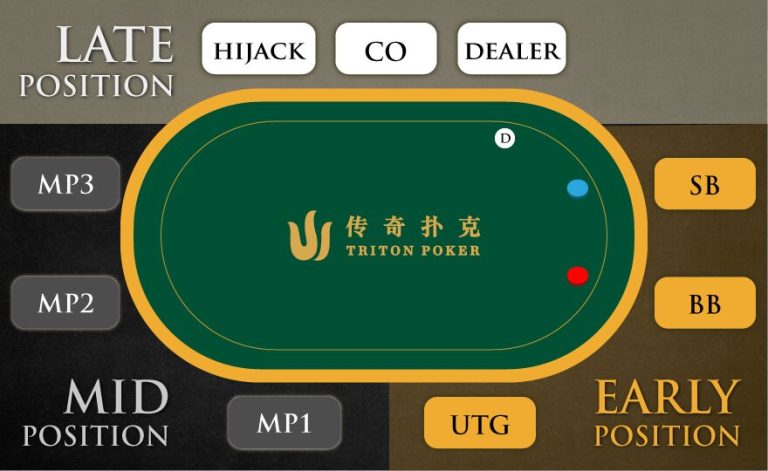 Learn to Play Poker – Position